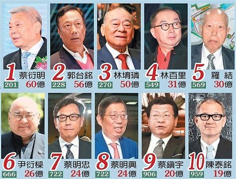 台灣富豪排行榜 2023|富比士台灣50大富豪榜